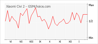 Populariteit van de telefoon: diagram Xiaomi Civi 2
