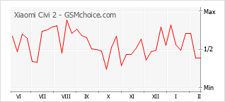 Traçar mudanças de populariedade do telemóvel Xiaomi Civi 2