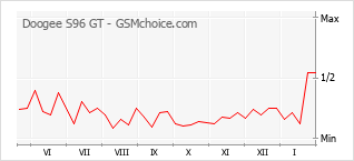 Diagramm der Poplularitätveränderungen von Doogee S96 GT