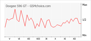 Le graphique de popularité de Doogee S96 GT