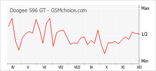 Grafico di modifiche della popolarità del telefono cellulare Doogee S96 GT
