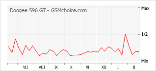 Traçar mudanças de populariedade do telemóvel Doogee S96 GT