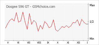Диаграмма изменений популярности телефона Doogee S96 GT
