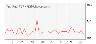 Diagramm der Poplularitätveränderungen von TechPad T37