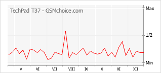 Popularity chart of TechPad T37