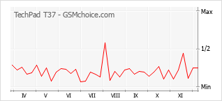 Populariteit van de telefoon: diagram TechPad T37
