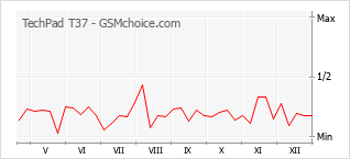 Диаграмма изменений популярности телефона TechPad T37