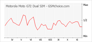 手機聲望改變圖表 Motorola Moto G72 Dual SIM