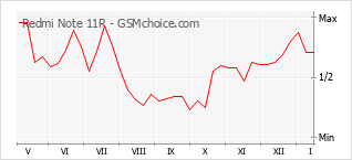 Diagramm der Poplularitätveränderungen von Redmi Note 11R