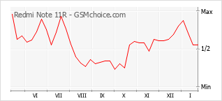 Popularity chart of Redmi Note 11R