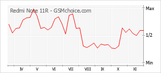 Gráfico de los cambios de popularidad Redmi Note 11R