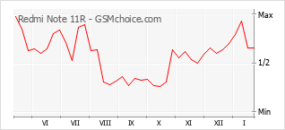 Le graphique de popularité de Redmi Note 11R