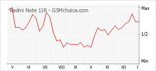Grafico di modifiche della popolarità del telefono cellulare Redmi Note 11R