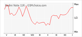 Populariteit van de telefoon: diagram Redmi Note 11R