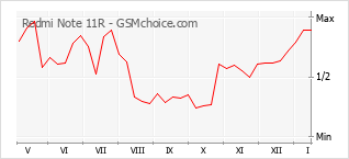 Диаграмма изменений популярности телефона Redmi Note 11R