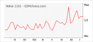 Diagramm der Poplularitätveränderungen von Nokia 1101