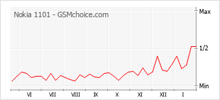 Gráfico de los cambios de popularidad Nokia 1101