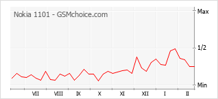 Le graphique de popularité de Nokia 1101