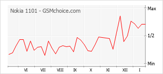 Grafico di modifiche della popolarità del telefono cellulare Nokia 1101