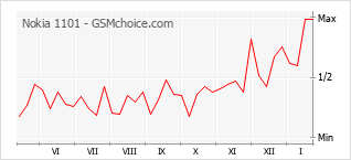Traçar mudanças de populariedade do telemóvel Nokia 1101