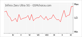 Popularity chart of Infinix Zero Ultra 5G