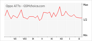 Le graphique de popularité de Oppo A77s