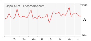 Grafico di modifiche della popolarità del telefono cellulare Oppo A77s