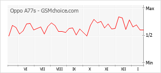 Populariteit van de telefoon: diagram Oppo A77s