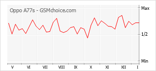 Traçar mudanças de populariedade do telemóvel Oppo A77s
