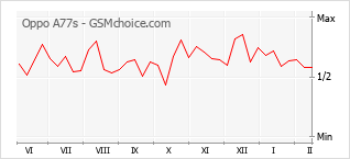 Диаграмма изменений популярности телефона Oppo A77s