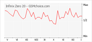 Diagramm der Poplularitätveränderungen von Infinix Zero 20