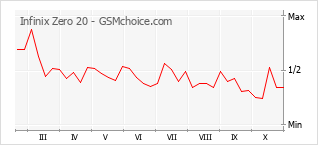 Popularity chart of Infinix Zero 20