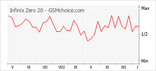 Populariteit van de telefoon: diagram Infinix Zero 20