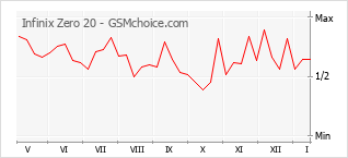 Диаграмма изменений популярности телефона Infinix Zero 20