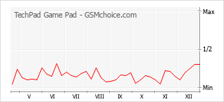 Popularity chart of TechPad Game Pad