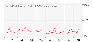 Grafico di modifiche della popolarità del telefono cellulare TechPad Game Pad