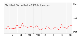 Traçar mudanças de populariedade do telemóvel TechPad Game Pad