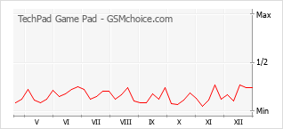 Диаграмма изменений популярности телефона TechPad Game Pad