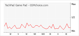 手機聲望改變圖表 TechPad Game Pad