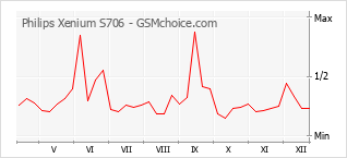 Diagramm der Poplularitätveränderungen von Philips Xenium S706