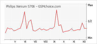 Popularity chart of Philips Xenium S706
