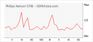 Gráfico de los cambios de popularidad Philips Xenium S706