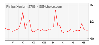 Le graphique de popularité de Philips Xenium S706