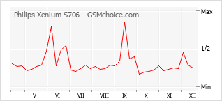 Диаграмма изменений популярности телефона Philips Xenium S706