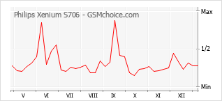 手机声望改变图表 Philips Xenium S706