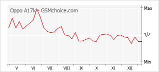 Popularity chart of Oppo A17k
