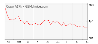 Le graphique de popularité de Oppo A17k