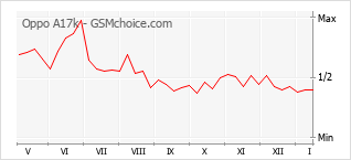 Grafico di modifiche della popolarità del telefono cellulare Oppo A17k