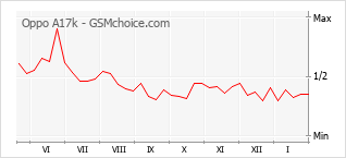 Populariteit van de telefoon: diagram Oppo A17k