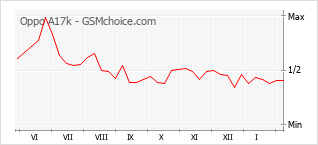 Traçar mudanças de populariedade do telemóvel Oppo A17k